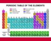 Periodic table chemistry